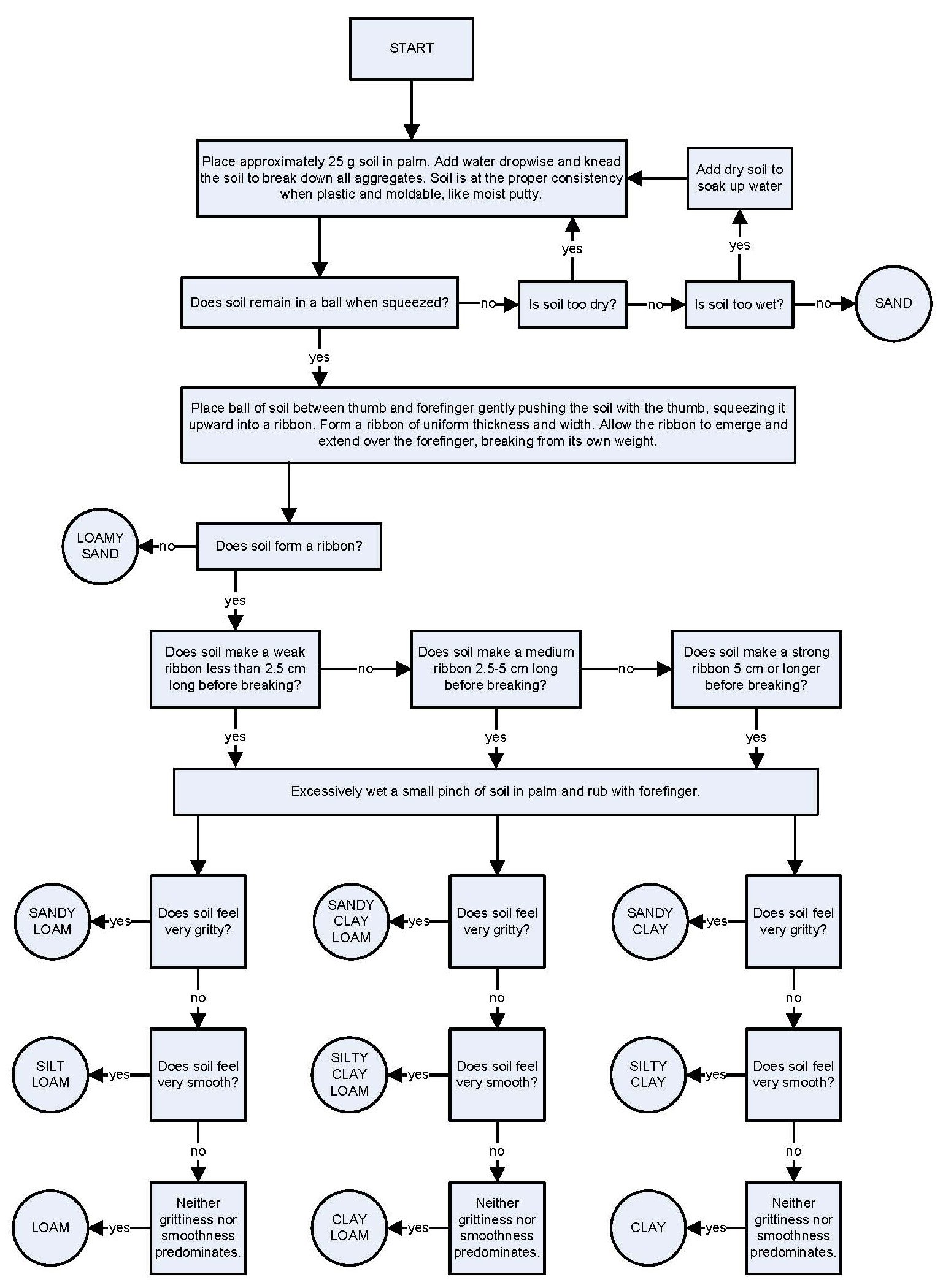Flowchart auf einem weißen Hintergrund, der die Schritte zur Erstellung eines Geschäftsprozesses mit verbundenen Boxen beschreibt, die mit "Problem identifizieren", "Plan entwickeln" und anderen beschriftet sind, wobei die Pfeile die Richtung des Flusses angeben.