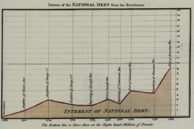 Eine Liniengrafik, die das Interesse der nationalen Schulden von der Revolution zeigt, mit begleitendem Text, der zusätzliche Informationen bereitstellt.