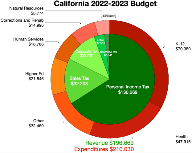 Ein Kreisdiagramm, das den Haushalt von Kalifornien 2022-2023 zeigt, unterteilt in Abschnitte, die verschiedene Haushaltspositionen wie Einkommen und Ausgaben darstellen, wobei die Größe der Abschnitte die zugewiesenen Beträge angibt.