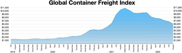 Balkendiagramm mit der Überschrift "Globaler Container-Frachtindex", das die jährlichen Frachtmengen mit unterschiedlich hohen Balken zeigt.