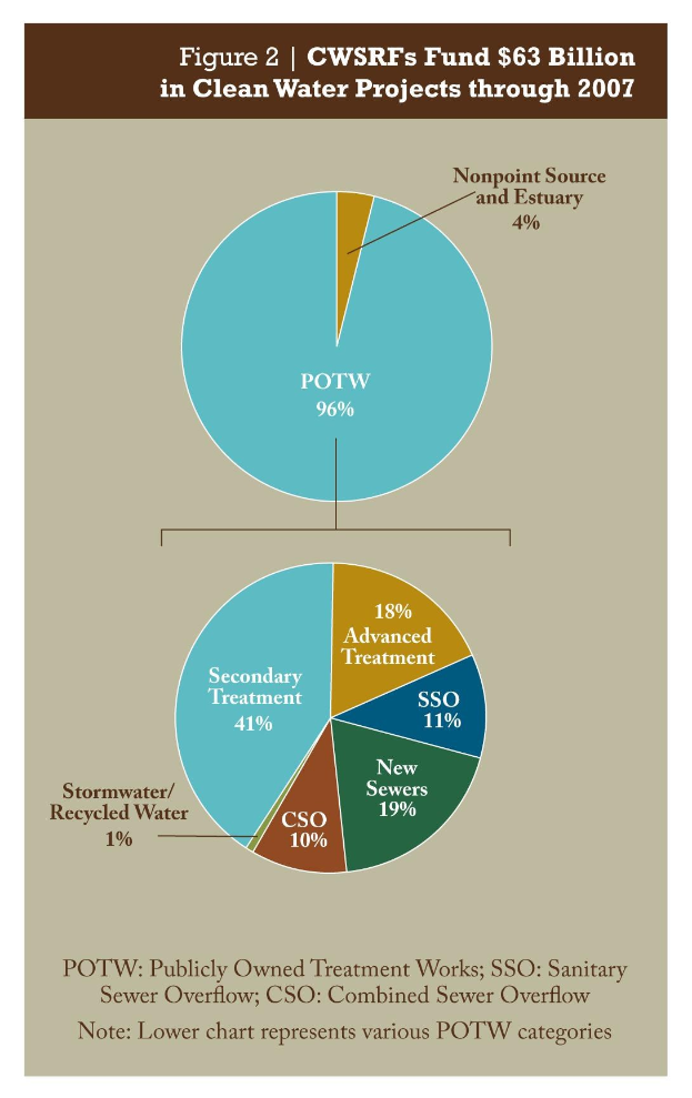 Tortendiagramm auf einem Plakat, das die Finanzierungsbeträge für sauberes Wasser durch 2007 zeigt, mit zusätzlichen Textangaben.