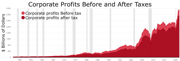 Balkendiagramm, das Unternehmensgewinne vor und nach Steuern vergleicht, mit begleitendem erklärendem Text.