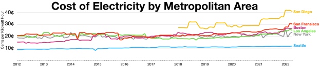 Eine Liniengrafik auf einem weißen Hintergrund, die die Stromkosten über metropolitane Gebiete zeigt, mit farbigen Linien und begleitendem Erklärungstext.
