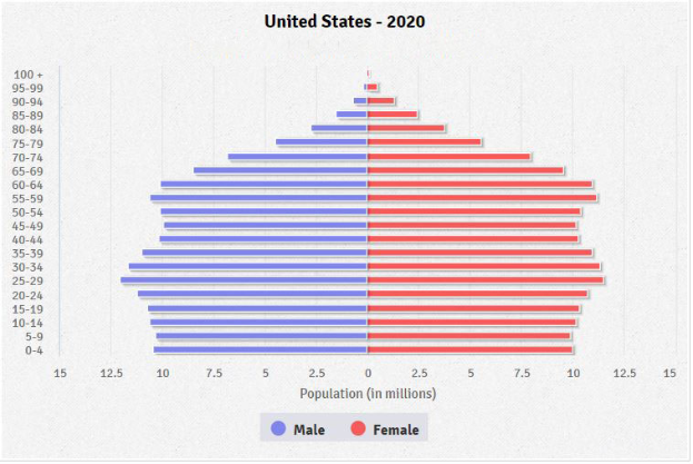 Eine Säulen-Diagramm, das den Prozentsatz der Menschen zeigt, die 2020 in den Vereinigten Staaten an Krebs diagnostiziert wurden, aufgeschlüsselt nach Altersgruppe.