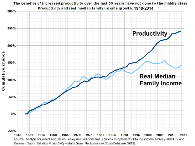 Ein Diagramm auf einem weißen Hintergrund mit der Überschrift "Die Vorteile der erhöhten Produktivität der letzten 35 Jahre sind nicht der Mittelschicht zugute gekommen".