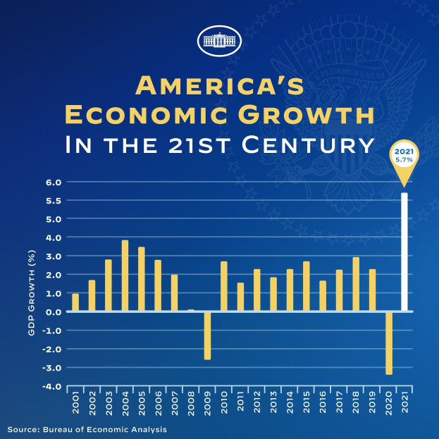 Ein blaues Plakat mit Text und einem Balkendiagramm, das das Wirtschaftswachstum der USA im 21. Jahrhundert veranschaulicht, wobei jeder Balken das Wachstumsrate eines Jahres darstellt.