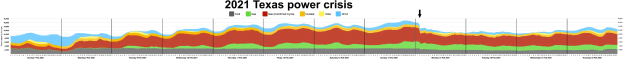Eine Liniengrafik, die die Stromlevel während der Stromkrise in Texas 2021 zeigt, mit Farben, die verschiedene Stromversorgungslevel darstellen, und begleitendem erklärendem Text.
