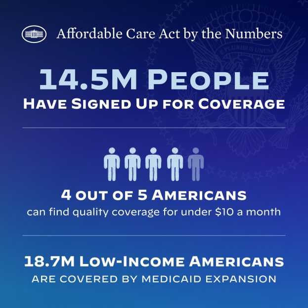 Blauer Plakat mit der Aufschrift "Affordable Care Act by the Numbers" mit Text und Bildern, das besagt: "14,5 Millionen Menschen haben sich für den Versicherungsschutz angemeldet."
