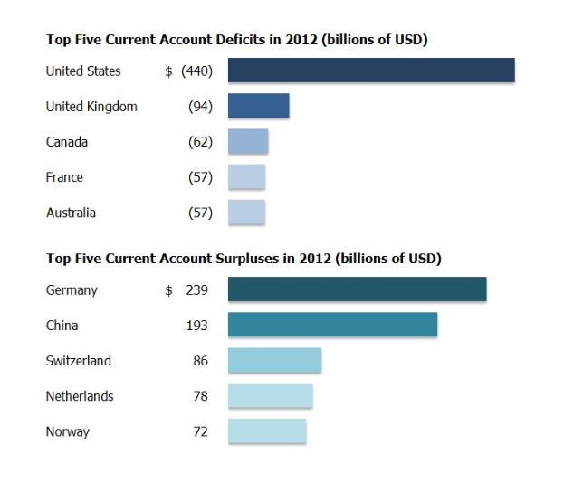 Balkendiagramm, das die aktuellen fünf höchsten Handelsbilanzdefizite im Jahr 2012 zeigt, mit begleitendem Text.