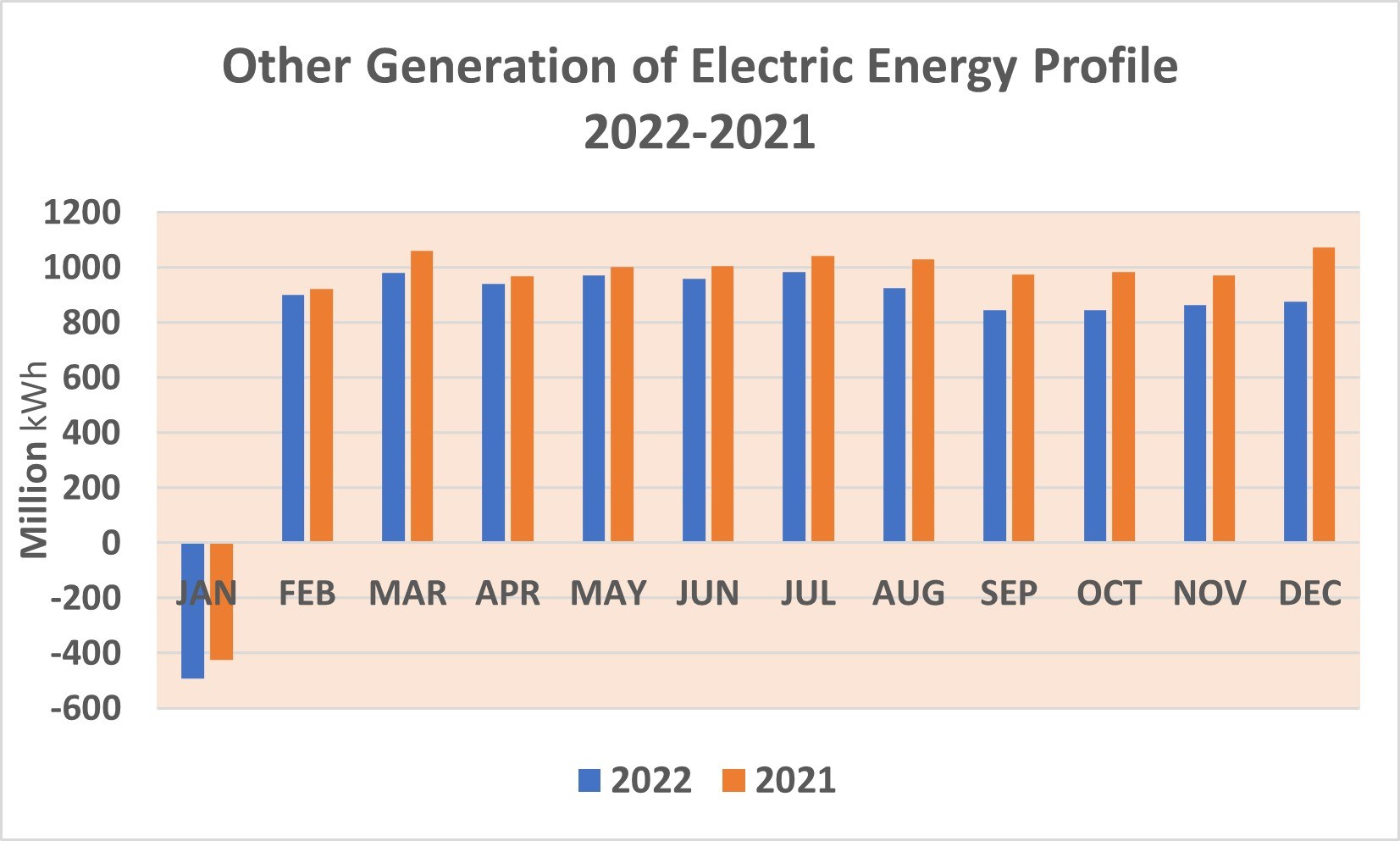 Liniengraph, der den jährlichen Profilverlauf der anderen Stromerzeugung von 2021 bis 2022 zeigt, mit begleitendem erklärendem Text.