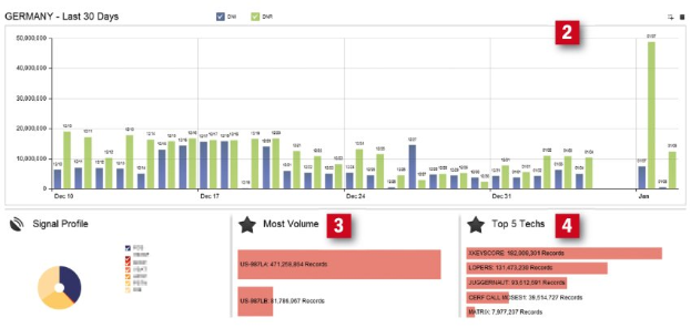 Ein Dashboard mit einem Balkendiagramm und einem Kreisdiagramm, das die Anzahl der Menschen zeigt, die Deutschland besucht haben, mit begleitendem Text und Zahlen.