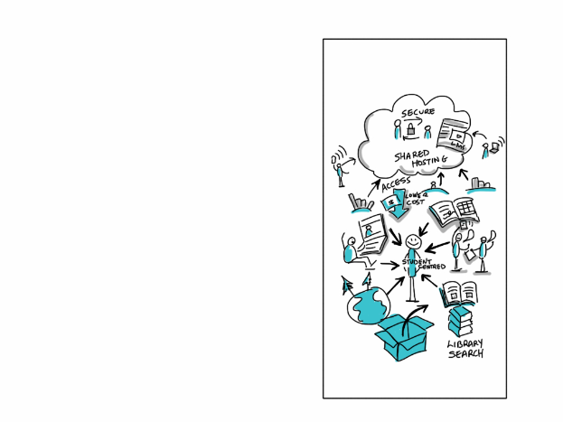 Ein Whiteboard mit einer Cloud-Computing-Diagrammdarstellung, die verschiedene Formen und Farben enthält, einschließlich Kreise, Quadrate und Pfeile, mit Text in Bezug auf Cloud-Computing.