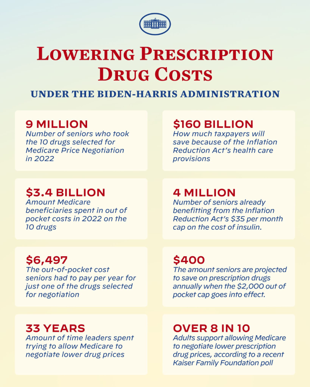 Ein Plakat mit Text und einem Logo, auf dem "Verringerung der Kosten für verschreibungspflichtige Medikamente unter der Biden-Harris-Regierung" steht.