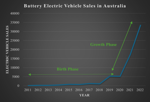Eine Liniengrafik, die den Anstieg der Verkäufe von batteriebetriebenen Elektrofahrzeugen in Australien zeigt, mit begleitendem erklärendem Text.