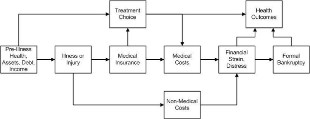 Flussdiagramm, das verschiedene Arten von medizinischen Kosten zeigt, die mit Vorerkrankung, Gesundheit und Gesundheitsergebnissen verbunden sind, mit beschrifteten K├Ąsten und Pfeilen.