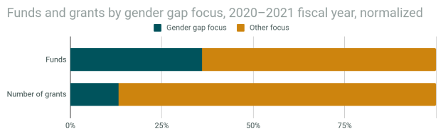 Eine Balkendiagrammdarstellung des Geschlechterunterschieds der Förderung und Zuschüsse nach Geschlecht im Jahr 2020-2021, mit normalisiertem Haushaltsjahr, unterteilt in Abschnitte für Förderung und Zuschüsse, jeweils mit Prozentangaben und zusätzlicher Textinformation.