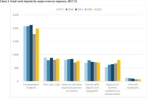Ein Balkendiagramm, das die Anzahl der Todesopfer bei Arbeitsunfällen nach großem Ereignis oder Exposition von 2017 bis 2021 darstellt, mit begleitendem Text.