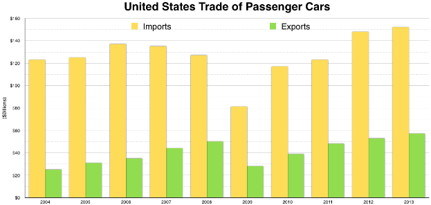 Eine Säulendiagramm mit der Bezeichnung "US-Handel mit Personenkraftwagen" mit mehreren Säulen unterschiedlicher Höhe, die jeweils einen anderen Handelszeitraum darstellen.