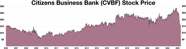 Liniengraph, der den Aktienkurs von Citizens Business Bank (CVBF) über die Zeit zeigt, mit dem Unternehmensnamen oben angezeigt.