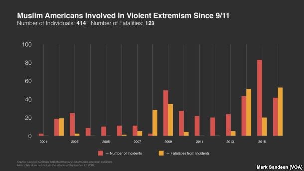 Eine Liniendiagramm, das die Anzahl der muslimischen Amerikaner zeigt, die seit dem 11. September an gewaltsamer Extremismus beteiligt waren, mit begleitendem Text, der zusätzliche Datenkontext bereitstellt.
