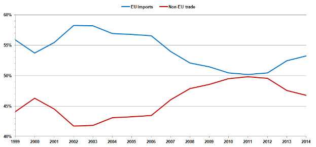 Ein Diagramm auf einem weißen Hintergrund mit der Überschrift "EU-Importe und Nicht-EU-Handel" und zwei Linien, blau für Importe und rot für Exporte, die beide einen Anstieg über die Zeit zeigen.