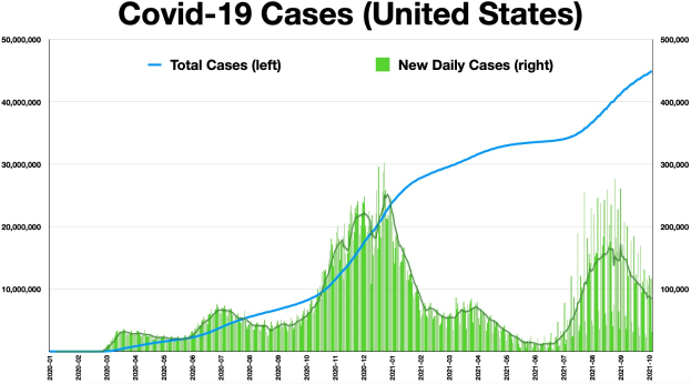 A line graph showing the number of COVID-19 cases in the United States, with accompanying explanatory text.