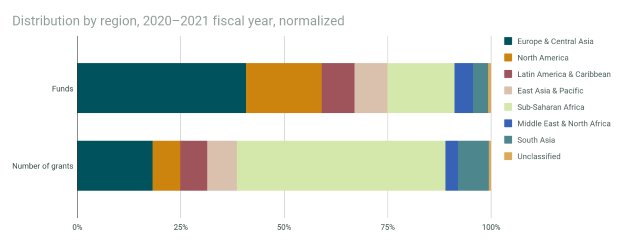 Ein Balkendiagramm, das die normalisierte Verteilung nach Region für das Haushaltsjahr 2020-2021 zeigt, wobei jede Region durch eine andere Farbe und Text mit zusätzlichen Datendetails dargestellt wird.