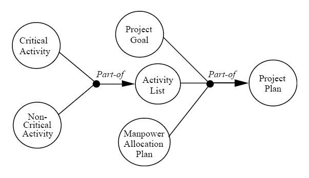 Diagramm eines Projektmanagementsystems mit miteinander verbundenen Kreisen, die mit "Projekt", "Ziel", "Aktivität" und "Plan" beschriftet sind und Schritte wie Ziele, Umfang, Zeitplan und Ressourcen darlegen.