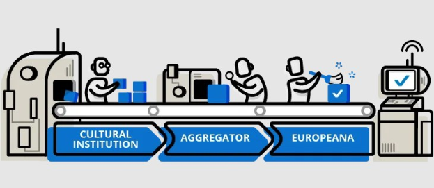 Ein stylisierter animierter Diagramm, das die Integration kultureller Institutionen in die Europäische Union veranschaulicht, mit Menschen, Maschinen, Boxen und verwandten Objekten und dem Text 'kulturelle Institution, Aggregator, Europeana' oben.
